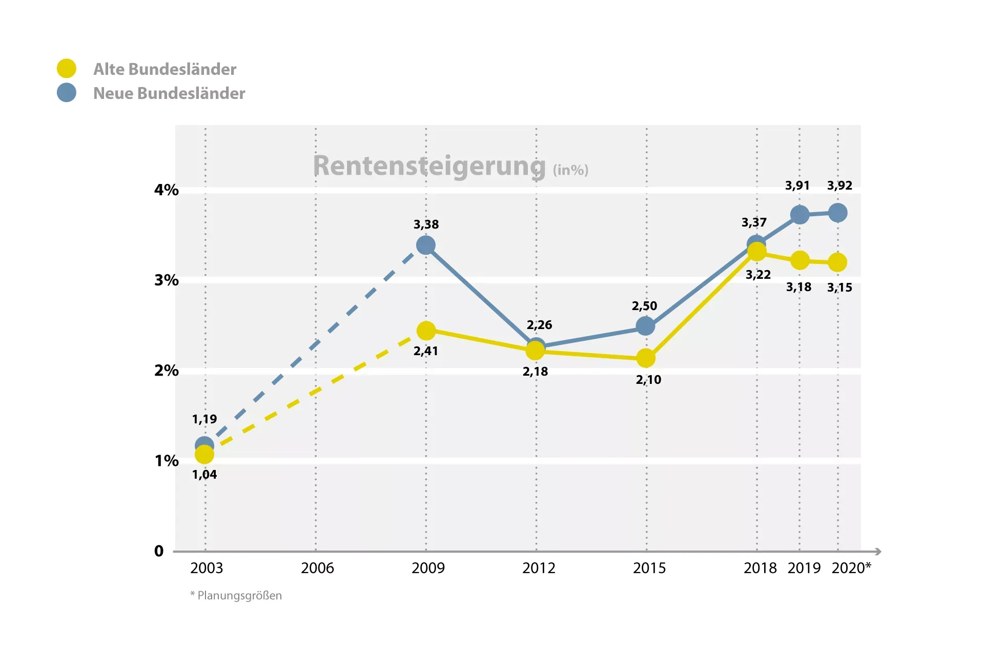 Grafik zur Entwicklung der Rentensteigerungen von 2003 bis 2020 in den alten und neuen Bundesländern.
