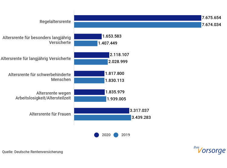 Zahl der Empfänger einer Altersrente 2020 (Bild: wdv)