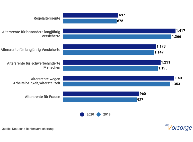 Durchschnittliche Höhe der Altersrente 2020 (Bild: wdv)