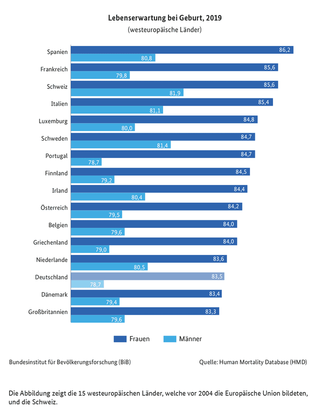 Lebenserwartung: Deutschland Unter Den Schlusslichtern In Westeuropa ...