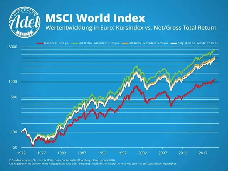 DividenenAdel: MSCI-World Index 1971-2019