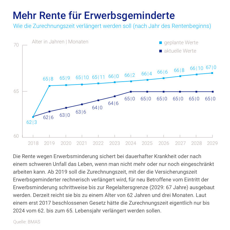 Die Kurven zeigen, wie die Zurechnungszeit für Erwerbsgeminderte nach aktuellem und künftigem Gesetz steigen soll