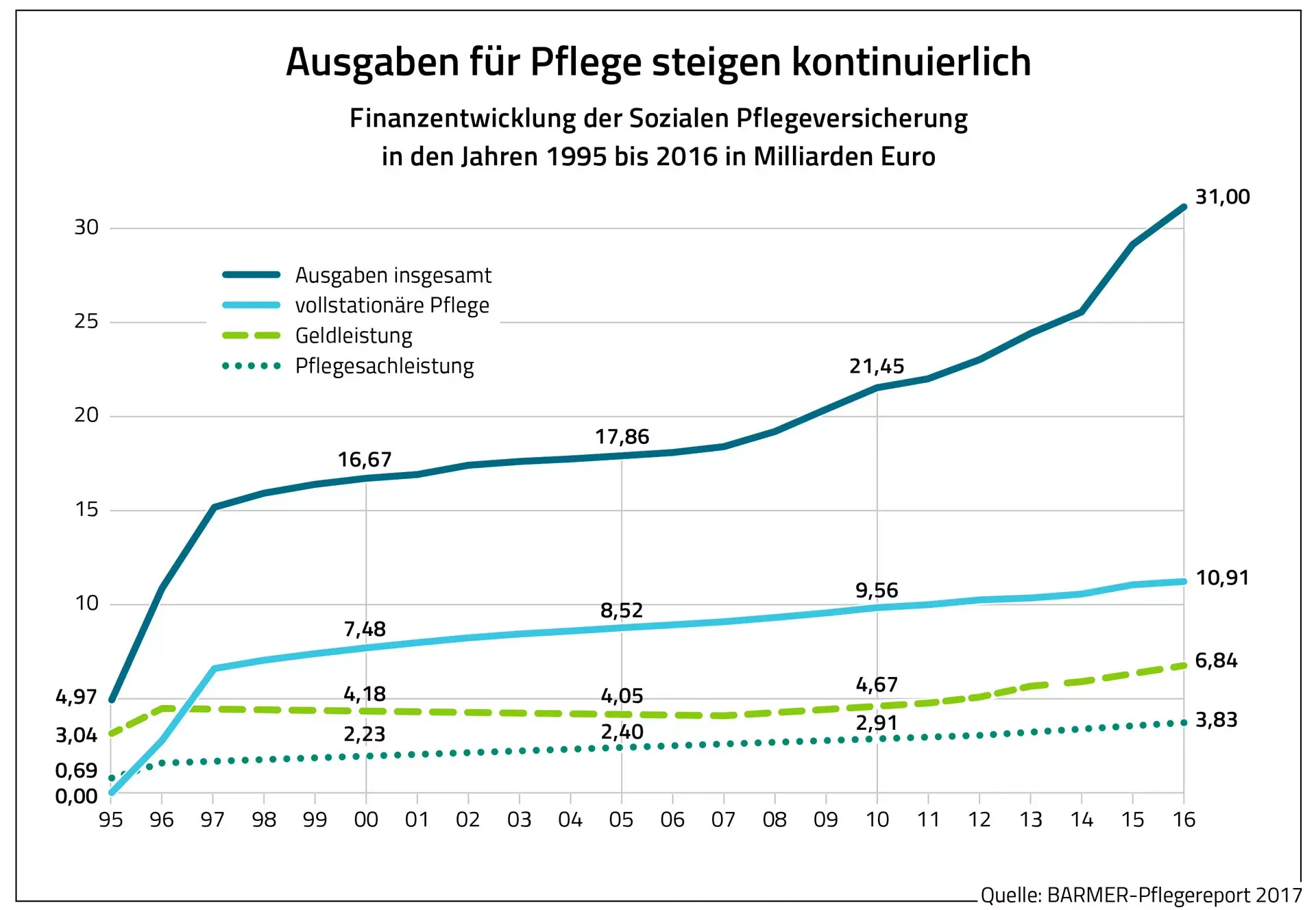 Ausgaben der gesetzlichen Pflegeversicherung von 1995 bis 2016. Quelle: Barmer Pflegereport 2017
