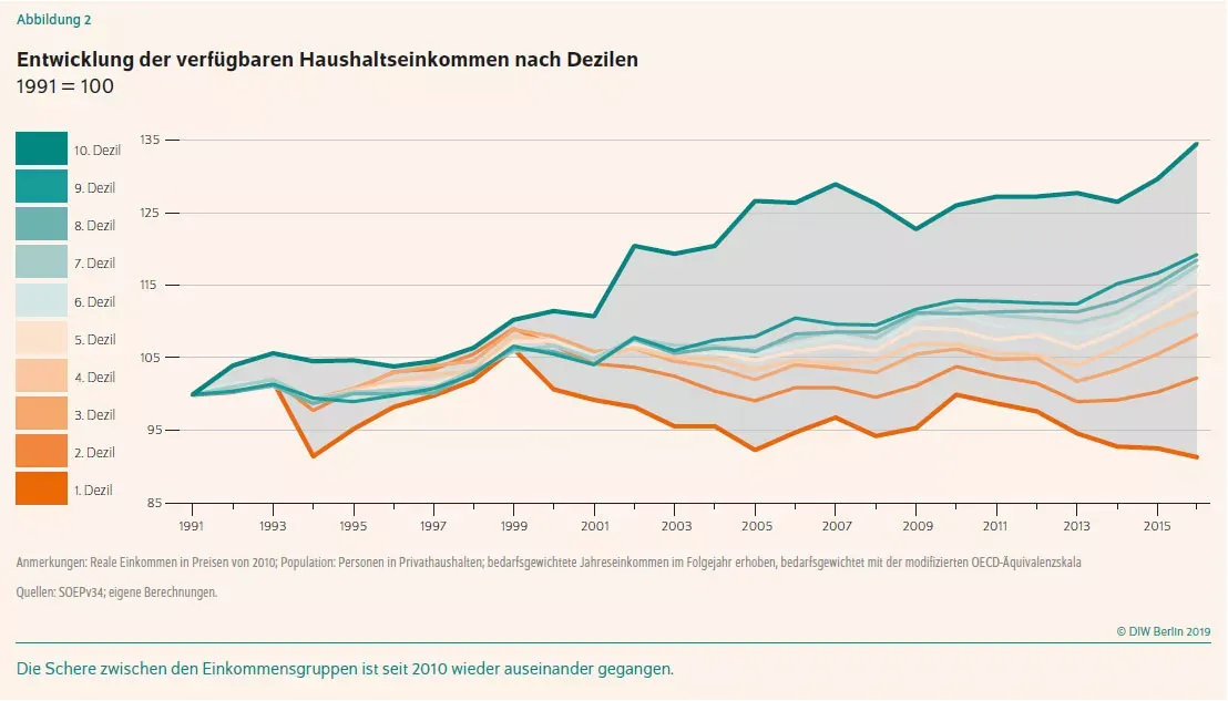 Grafik DIW: Entwicklung der verfügbaren Haushaltseinkommen nach Dezilen in den Jahren 1991 bis 2016.