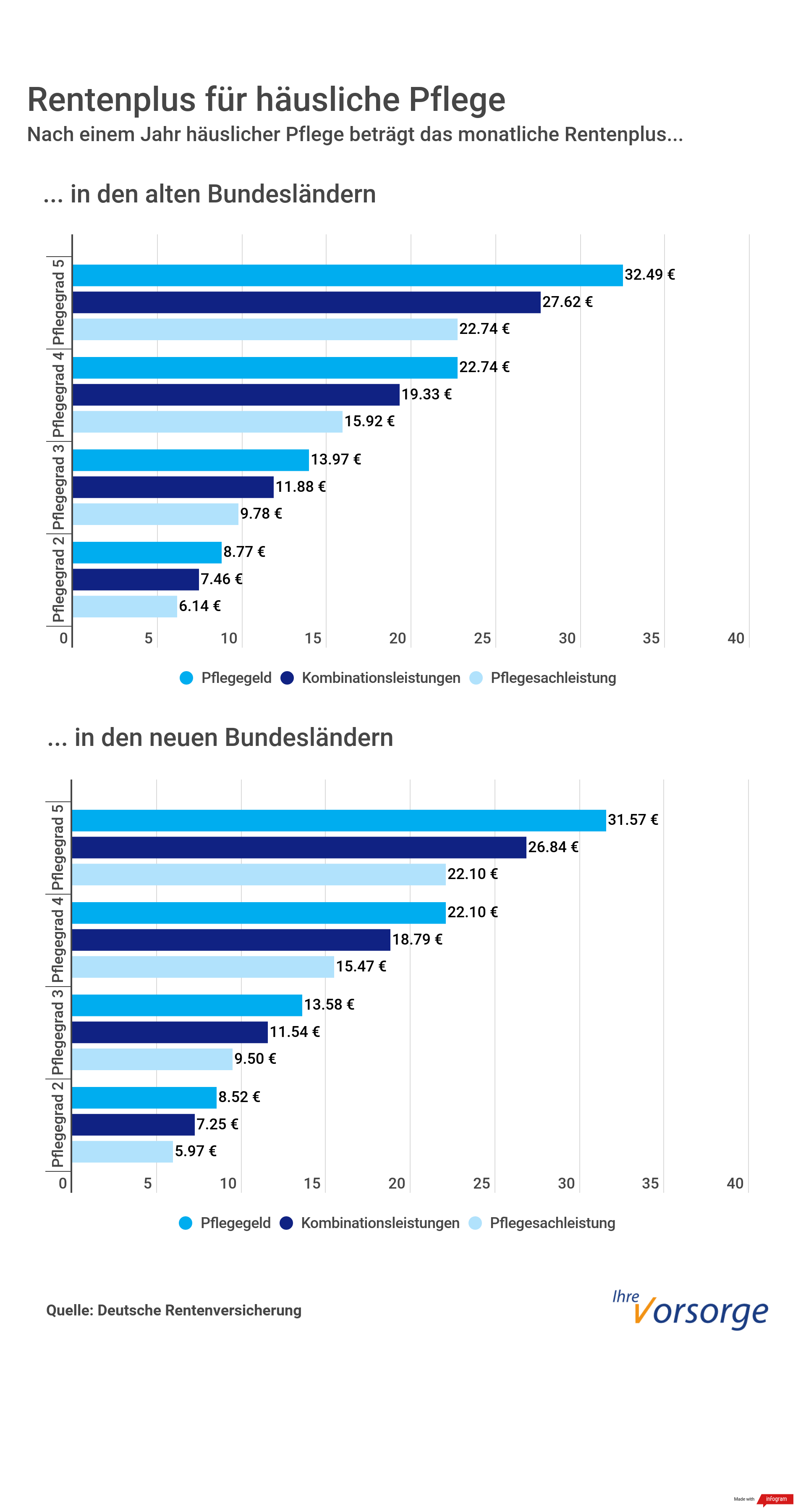 Grafik Monatliches Rentenplus für häusliche Pflege.
