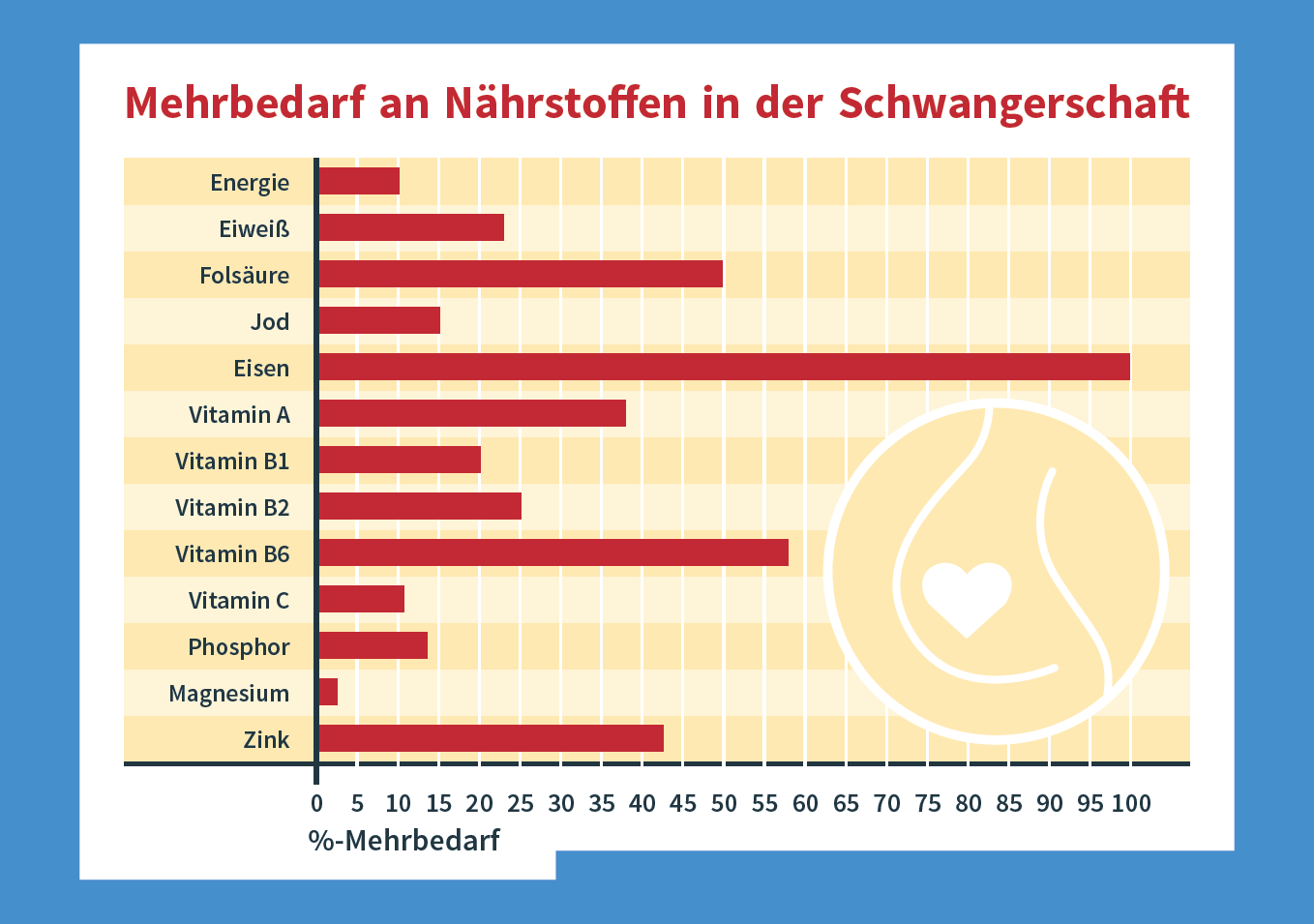 Grafik Mehrbedarf an Nährstoffen in der Schwangerschaft. © Deutsche Rentenversicherung Knappschaft-Bahn-See