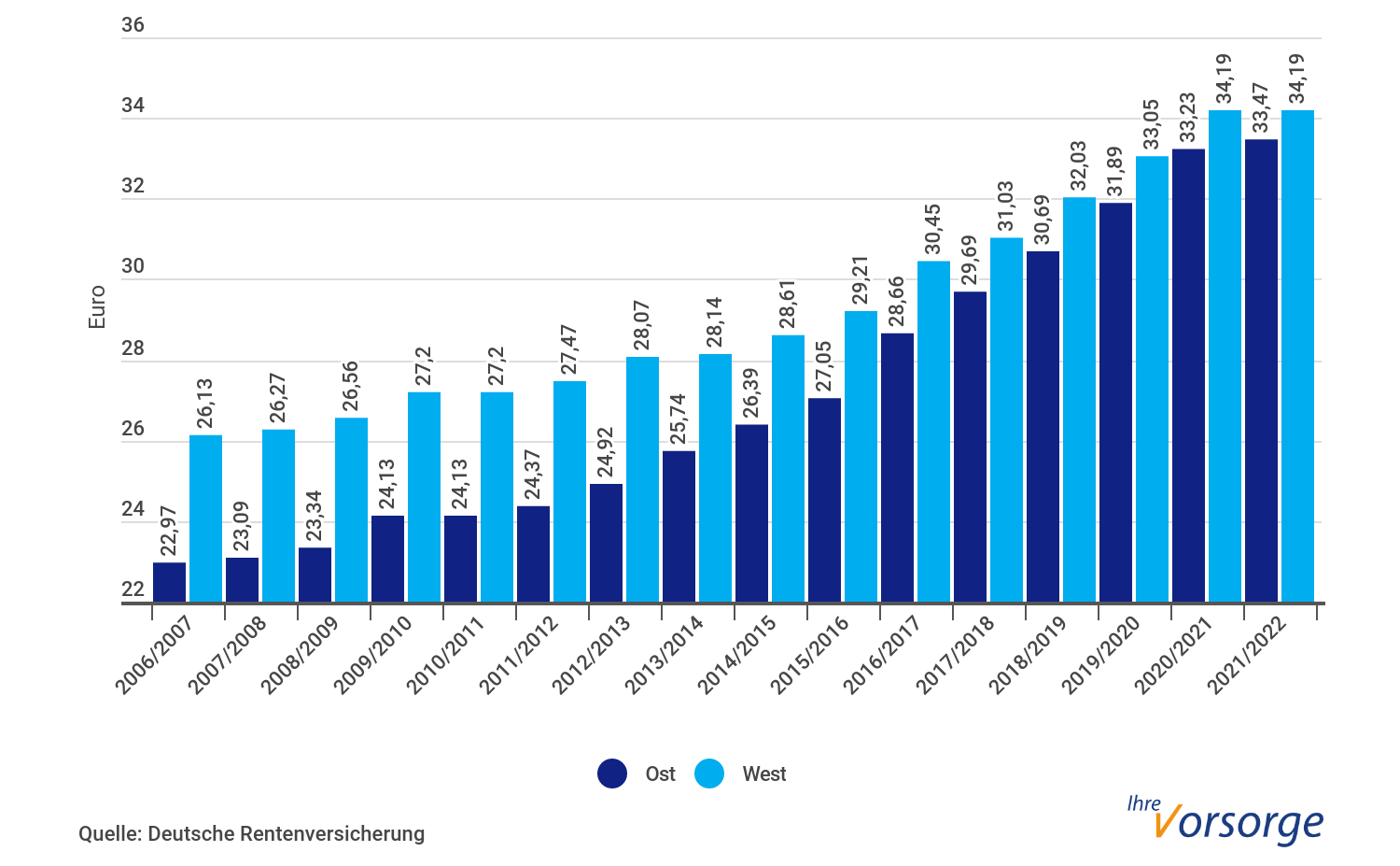Entwicklung des aktuellen Rentenwerts seit 2006 (Bild: wdv)