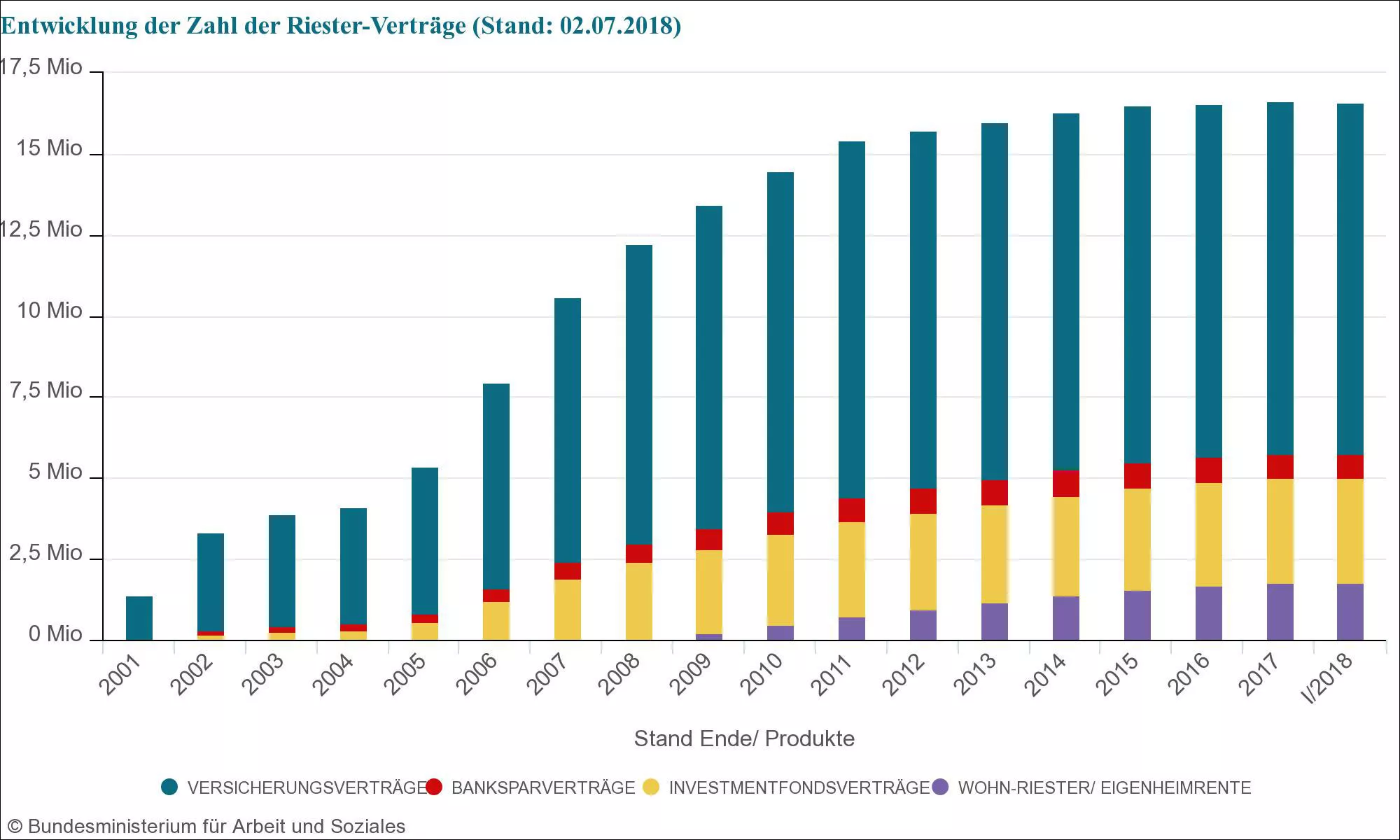 Entwicklung der Zahl der Riester-Verträge (Stand: 02.07.2018) – Grafik: Bundesministerium für Arbeit und Soziales